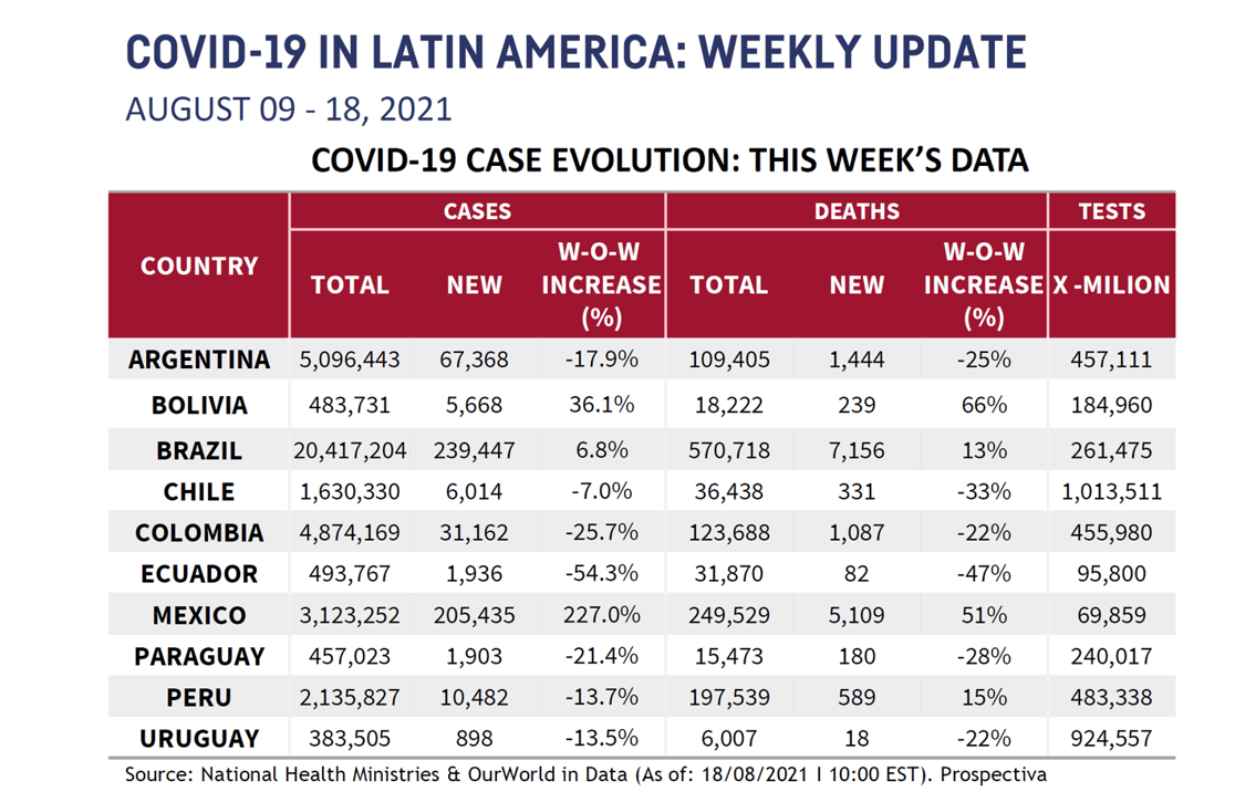 LATAM Chart for August 20 2021