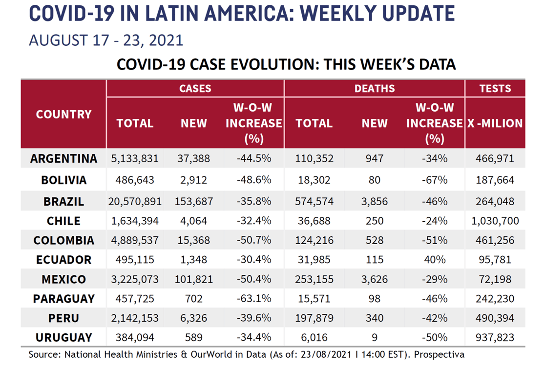 LATAM Chart for August 27 2021