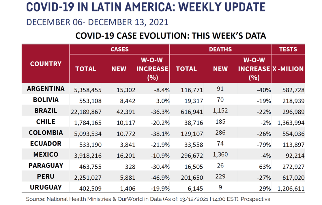 LATAM Chart for December 17 2021