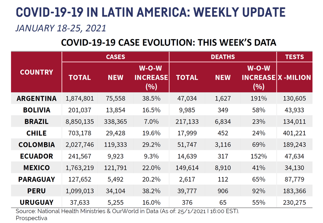 LATAM Chart for January 29 2021