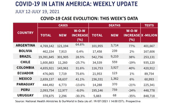 LATAM Chart for July 22 2021