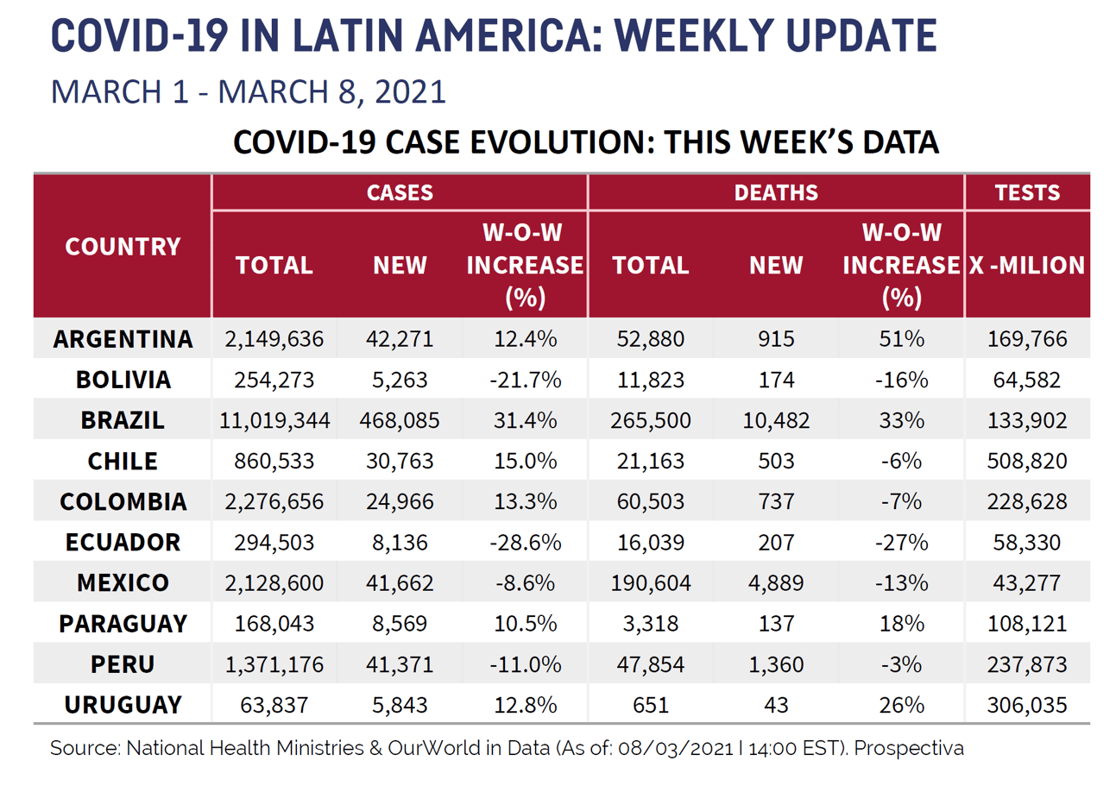 LATAM Chart for March 12th 2021