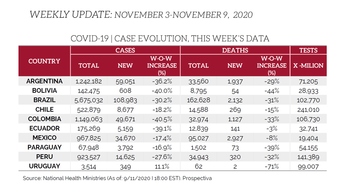 LATAM Chart for November 13th