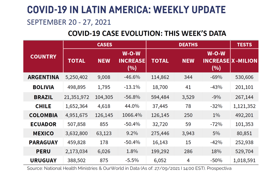 LATAM Chart for October 1 2021