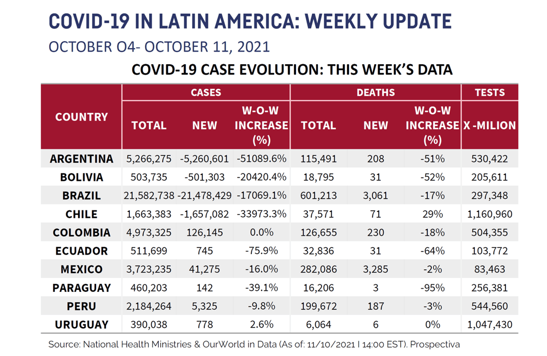 LATAM Chart for October 15 2021