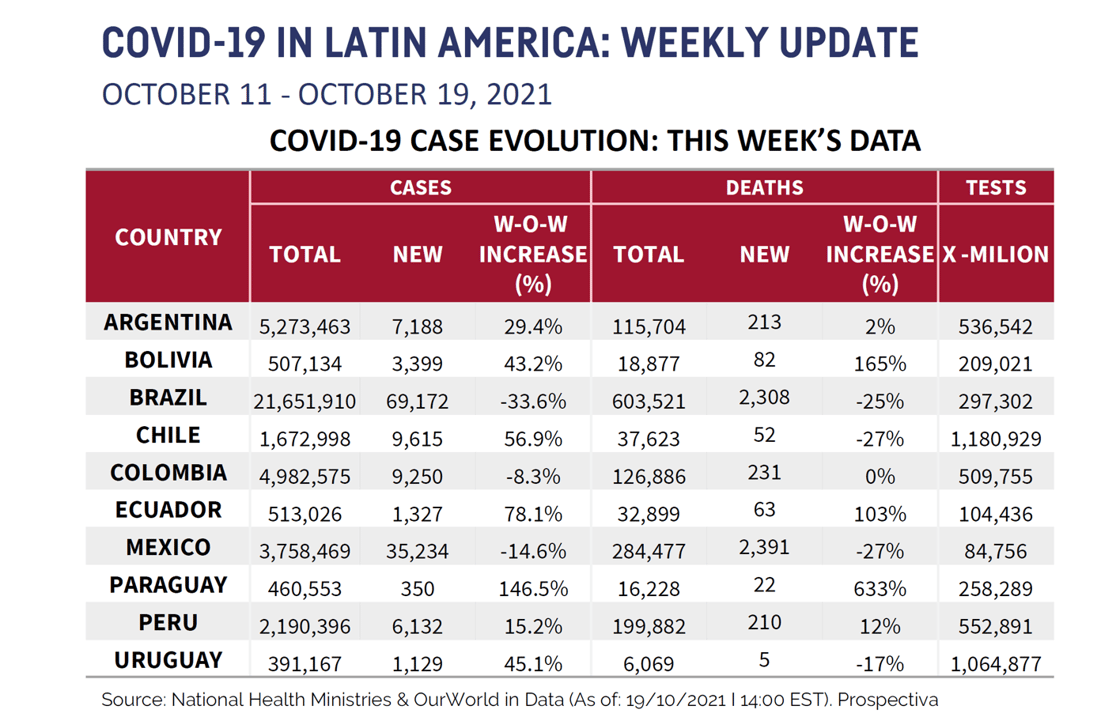 LATAM Chart for October 22 2021