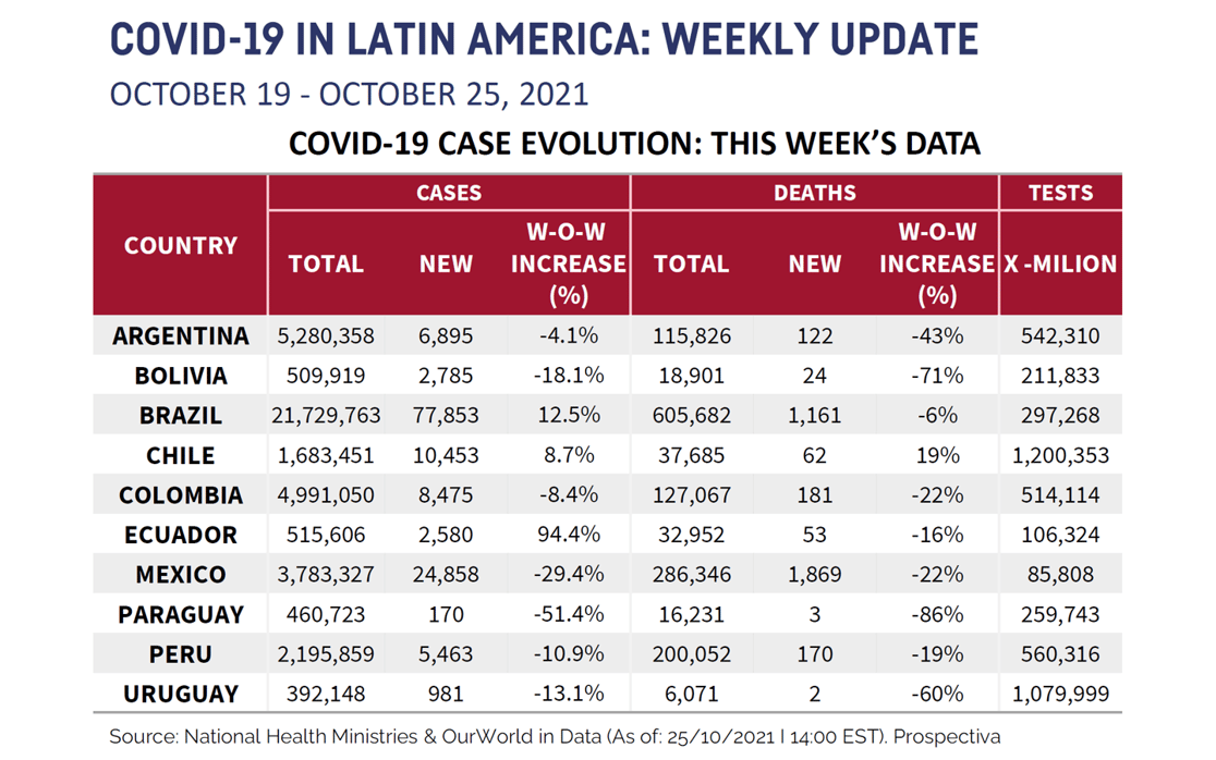 LATAM Chart for October 28th 2021