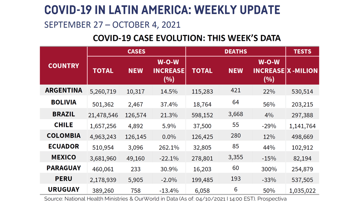 LATAM Chart for October 8 2021