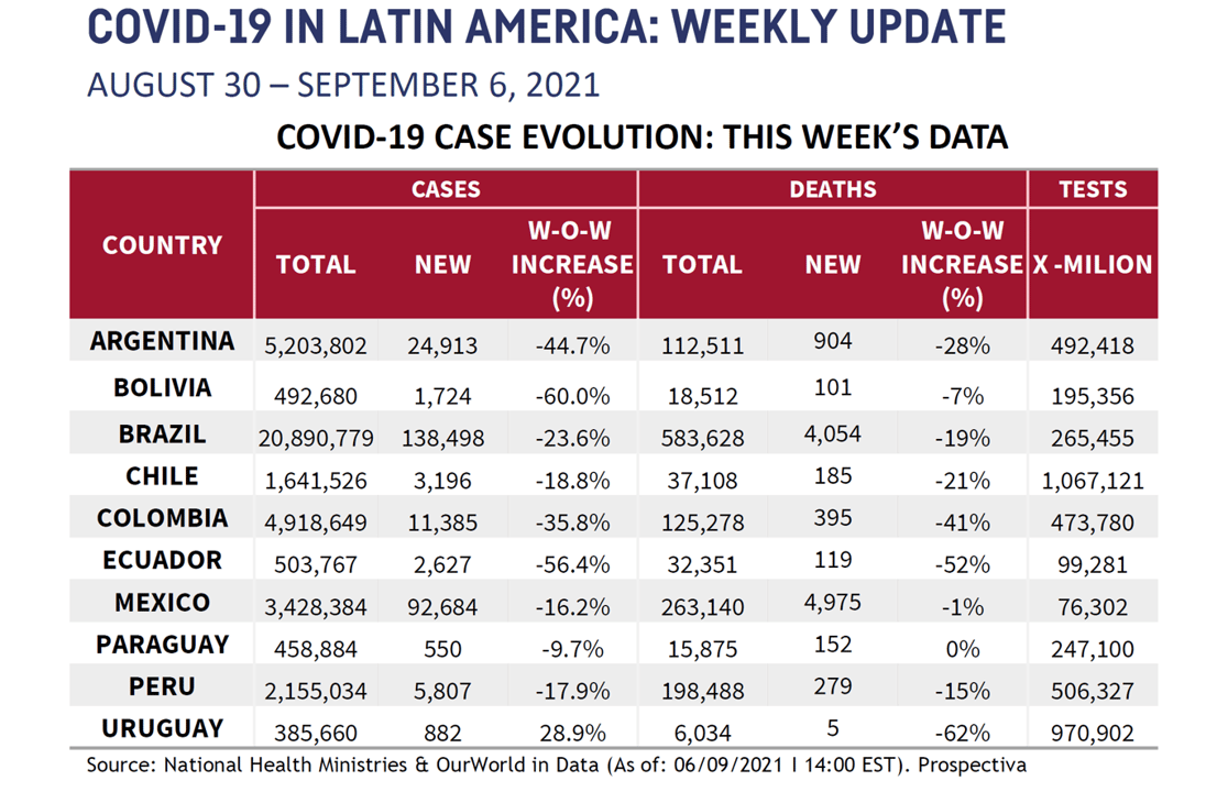 LATAM Chart for September 10 2021