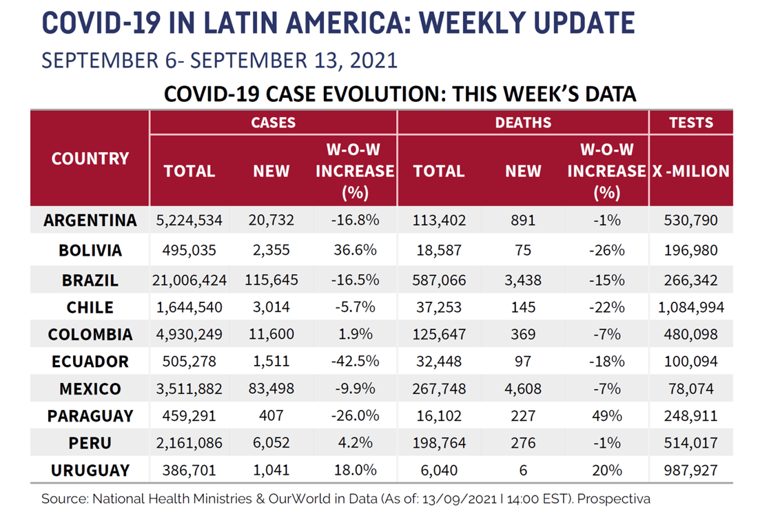 LATAM Chart for September 17 2021