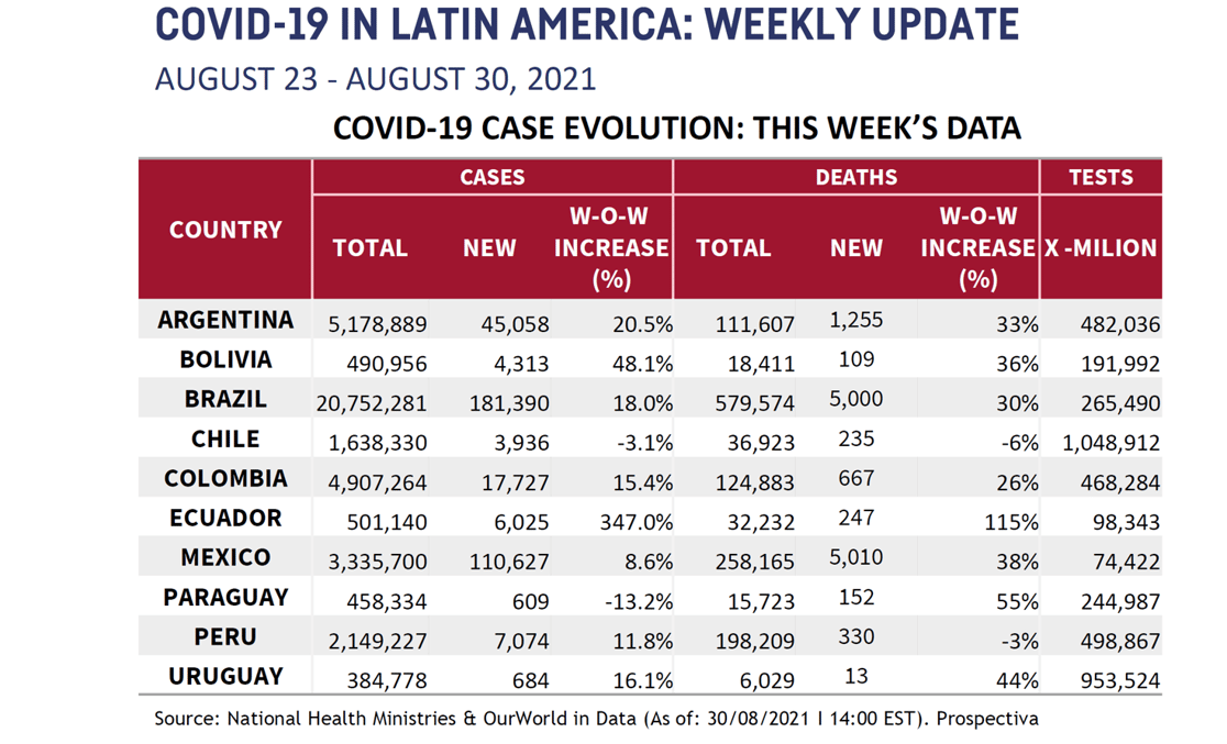 LATAM Chart for September 3 2021