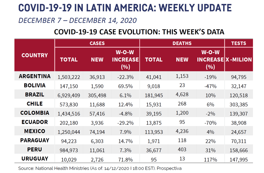 Latin America Chart for December 18th