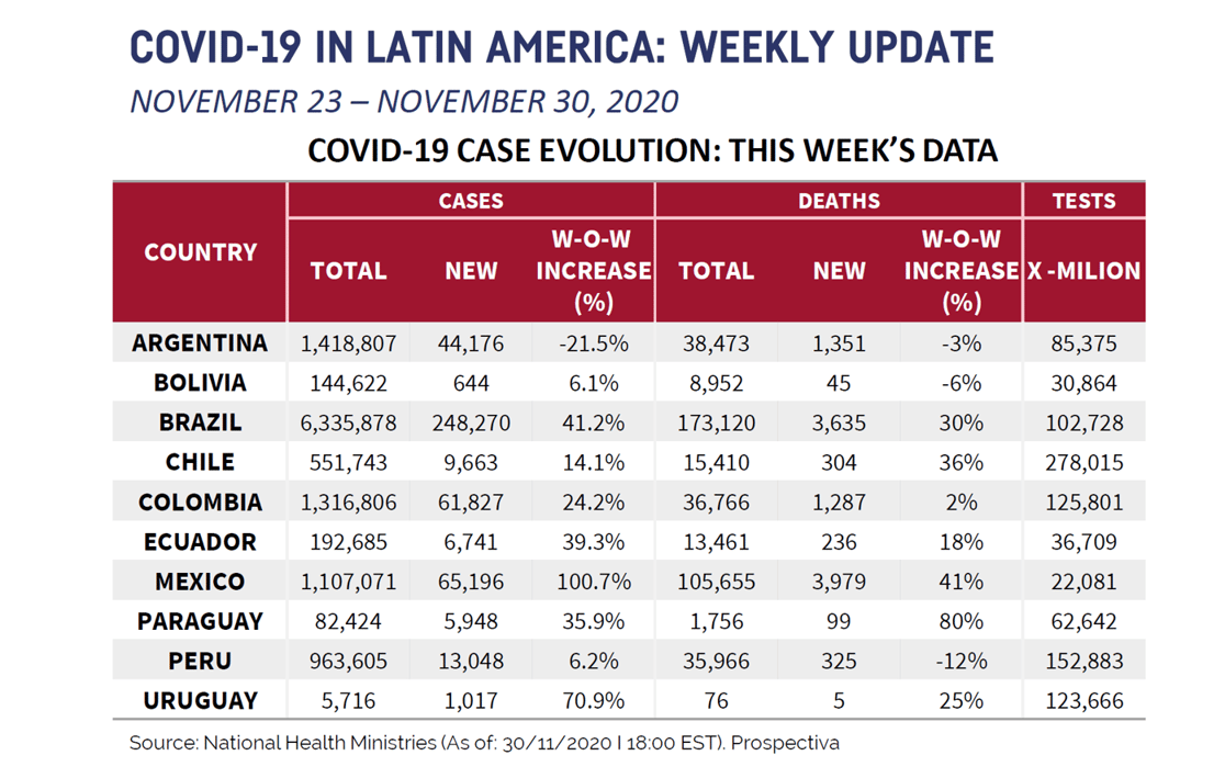 Latin America Chart for December 4th