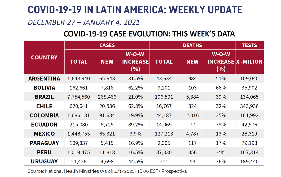 Latin America Chart for January 8th